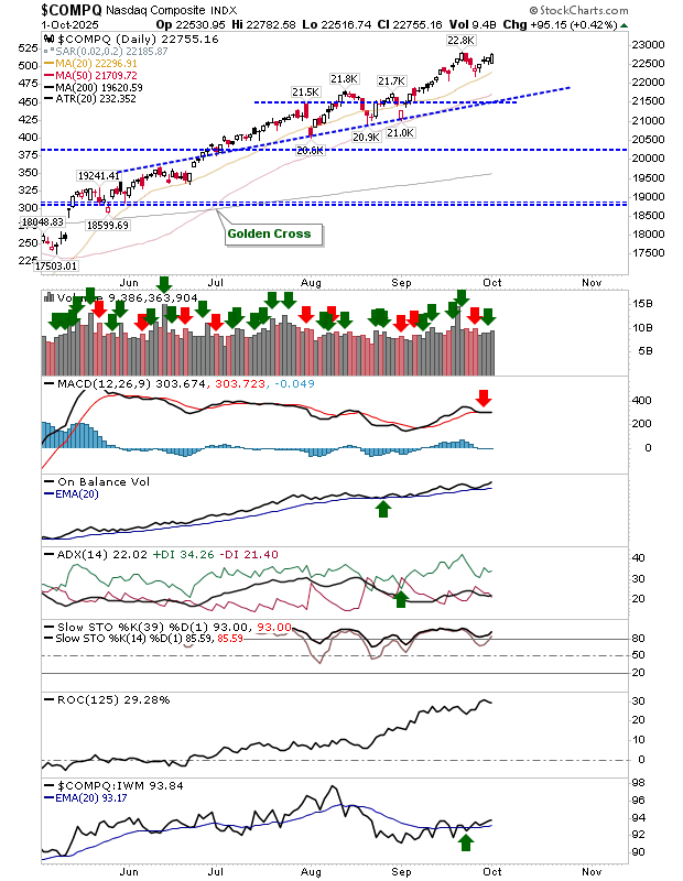 Nasdaq Composite-Daily Chart