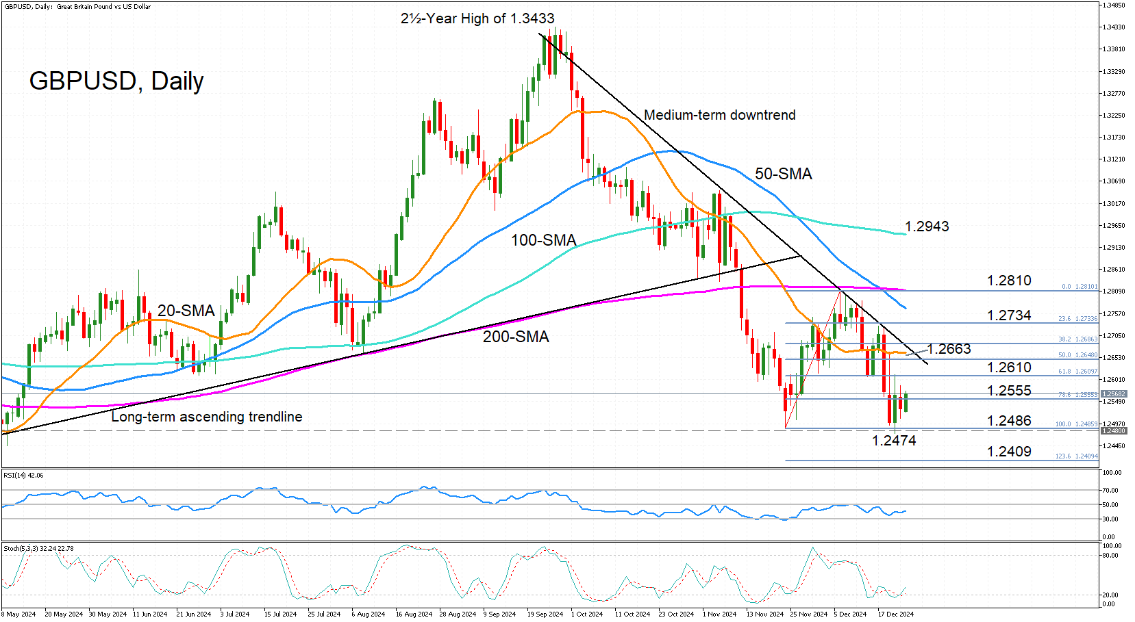 GBP/USD-Daily Chart