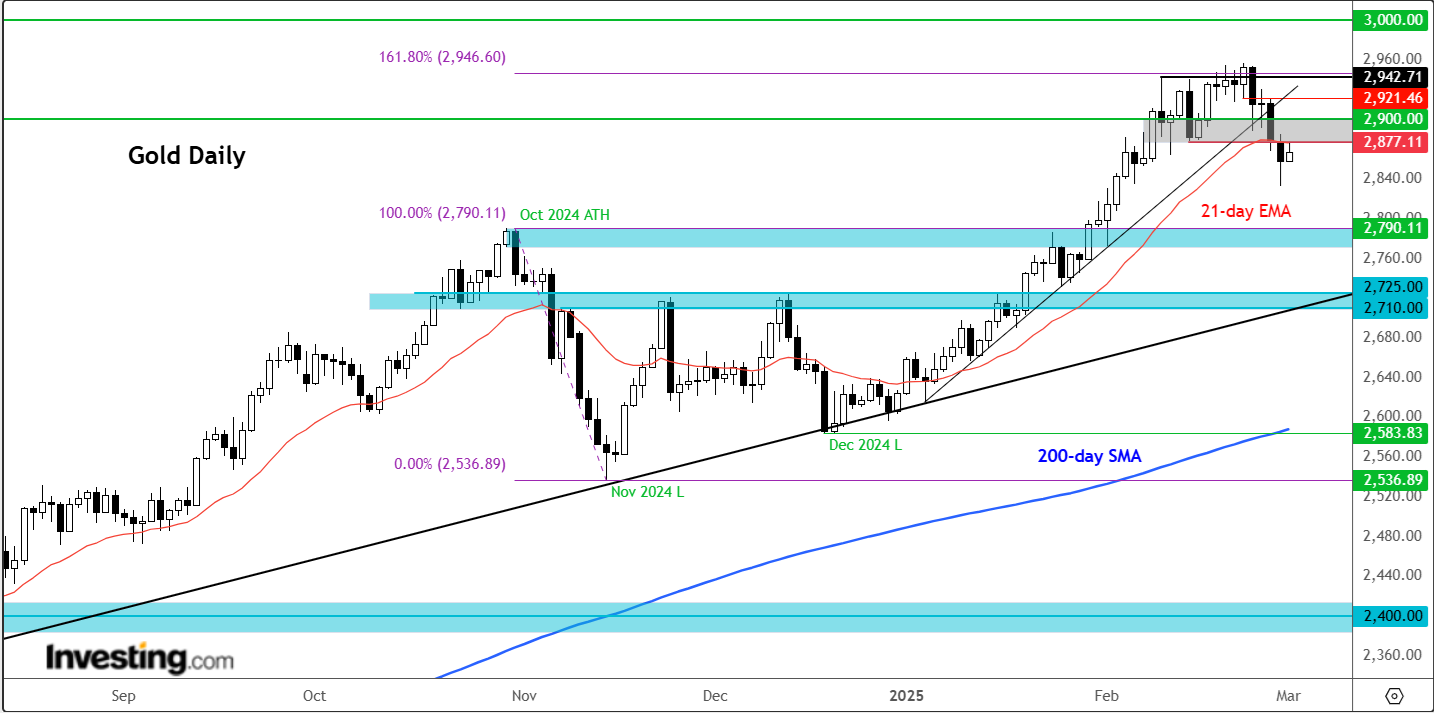 Gold Daily Chart