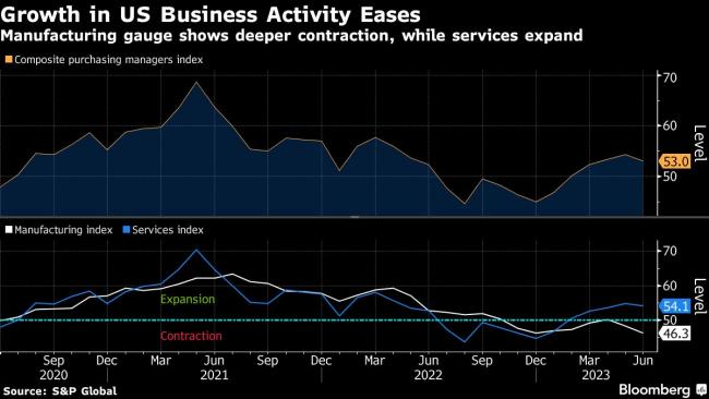 US Business Activity Growth Cools as Manufacturing Weakens