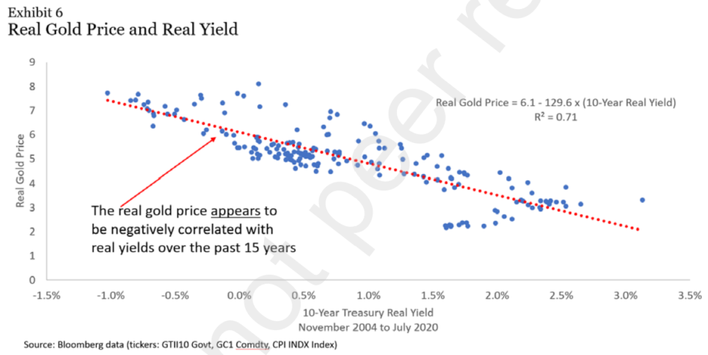 Real Gold Price & Real Yields