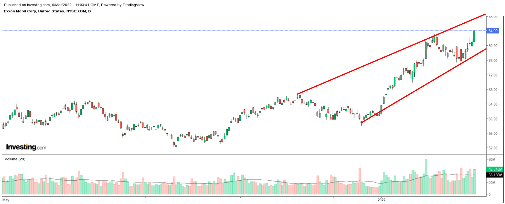 XOM Daily Chart