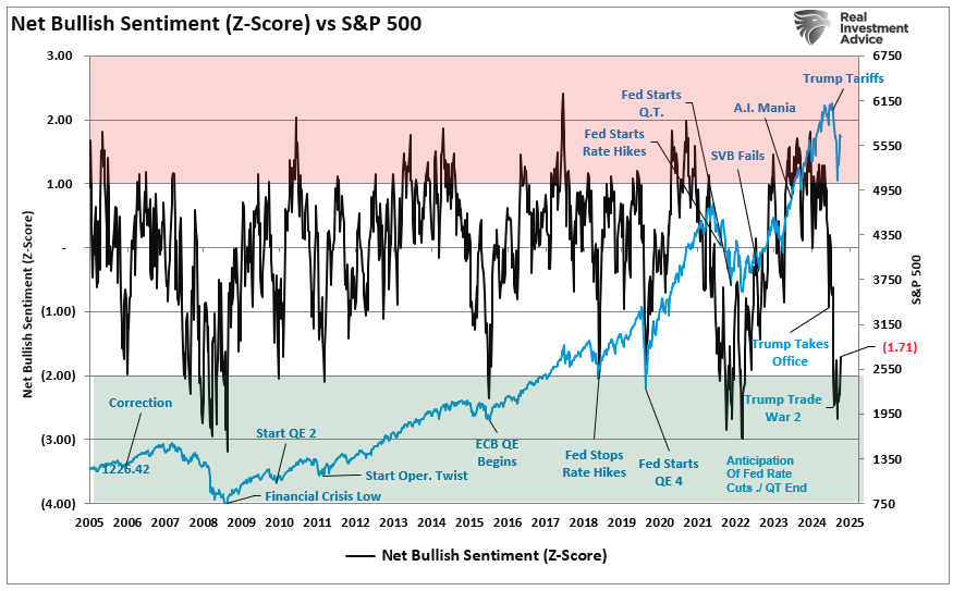 Net Bullish Sentiment vs S&P 500