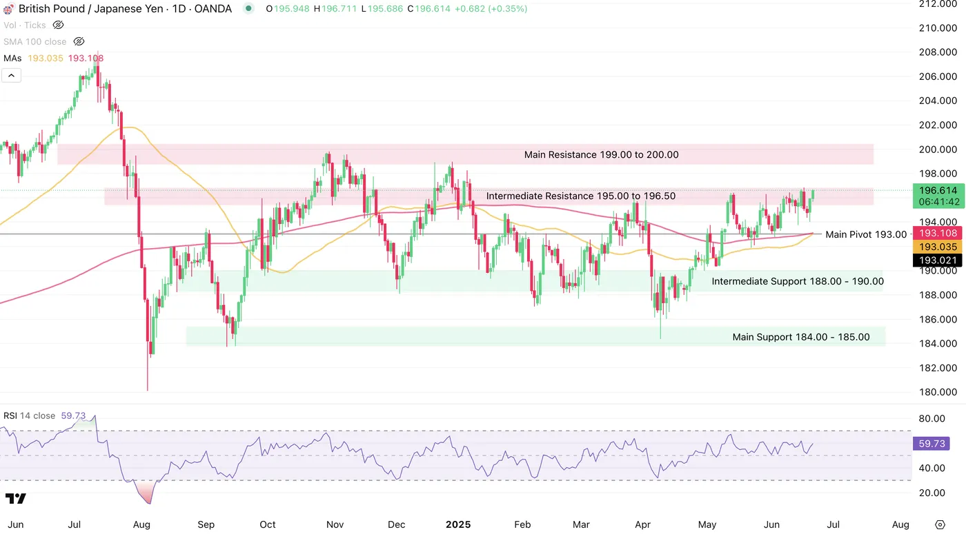 GBP/JPY-Daily Chart GBP/JPY-Daily Chart
