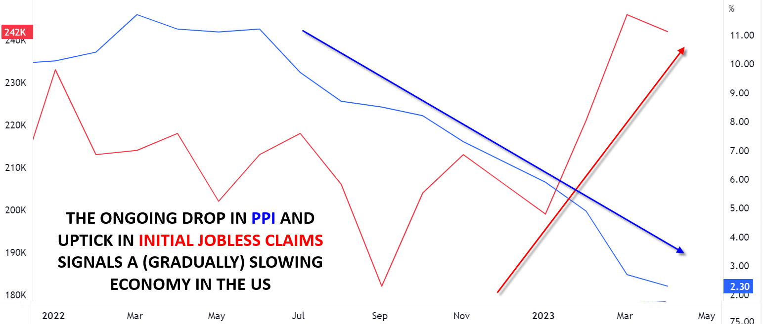 US Economic Signals