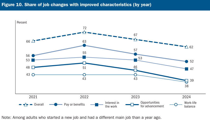 Share of Job Changes