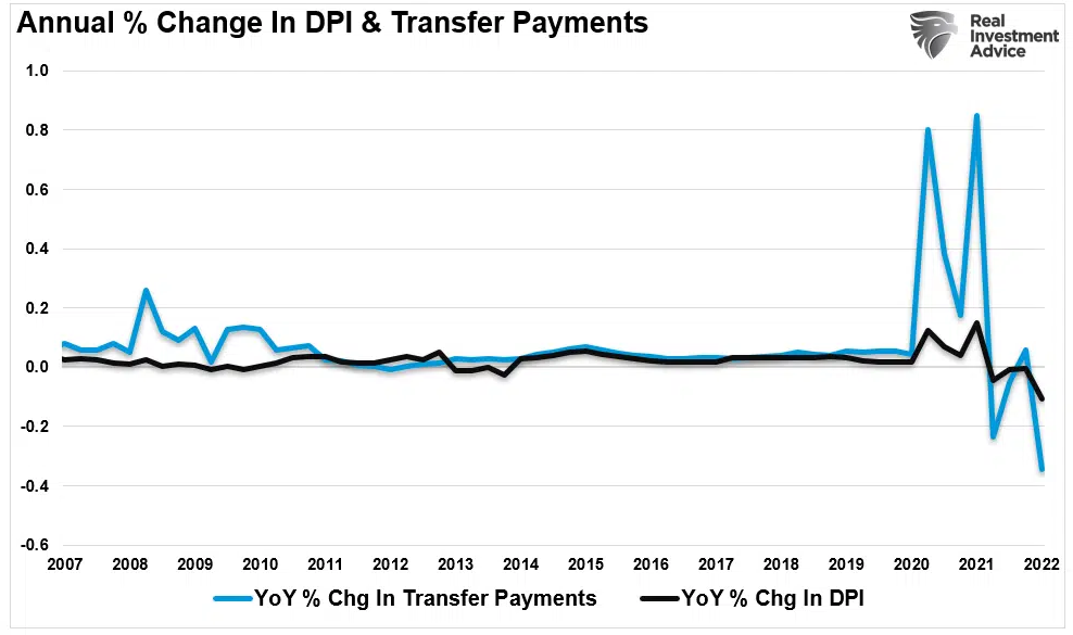 Annual Change In DPI & Transfer Payments