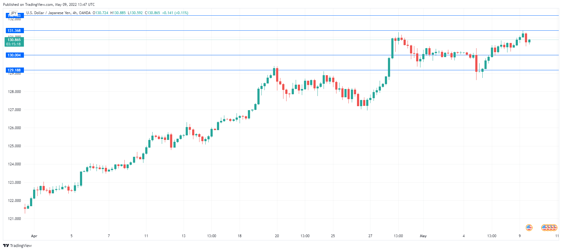 USD/JPY Weekly Chart