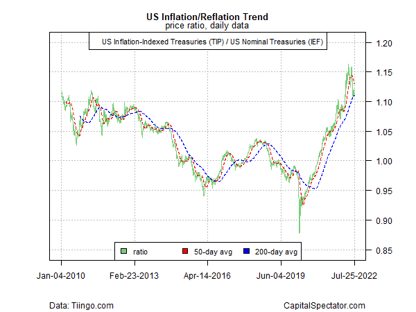 US Inflation/Reflation Trend Chart.