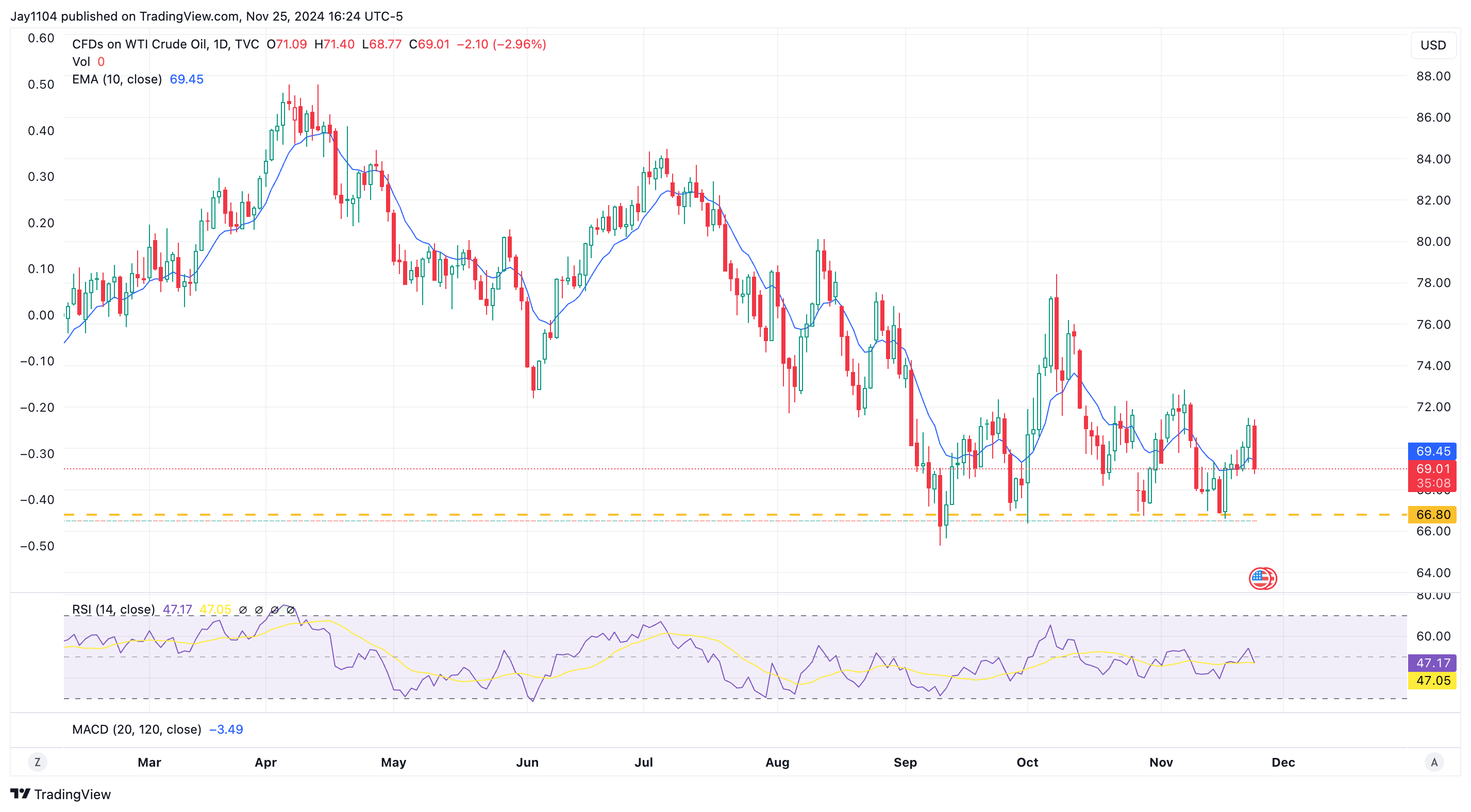 Crude Oil-Daily Chart