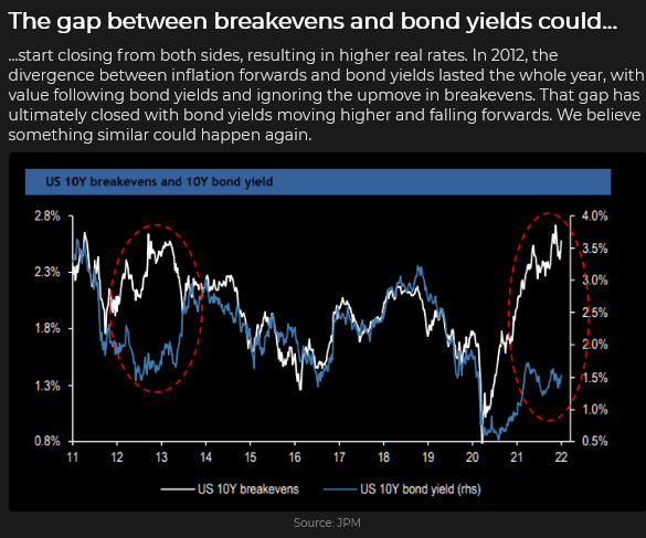 US 10Yr Breakevens vs 10 Yr Bond Yield