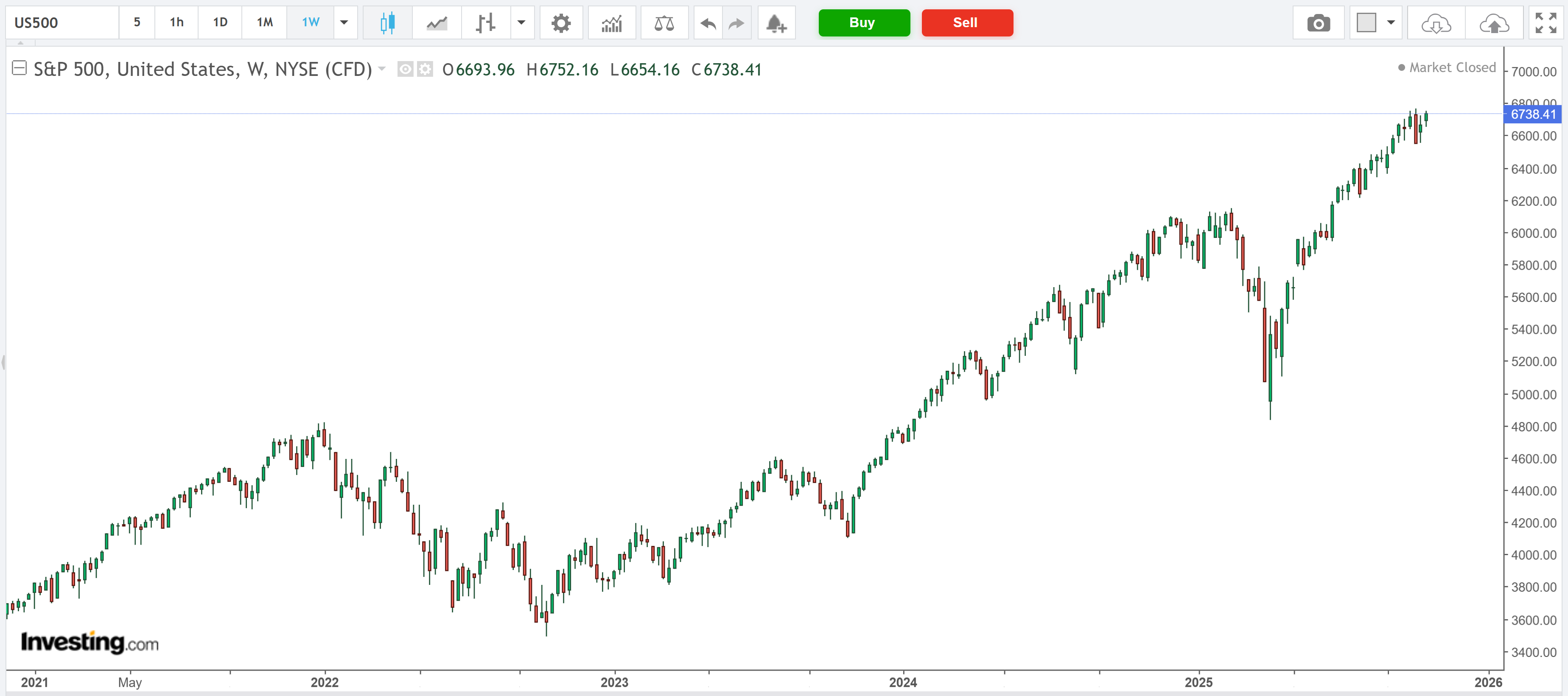 S&P 500 Weekly Chart