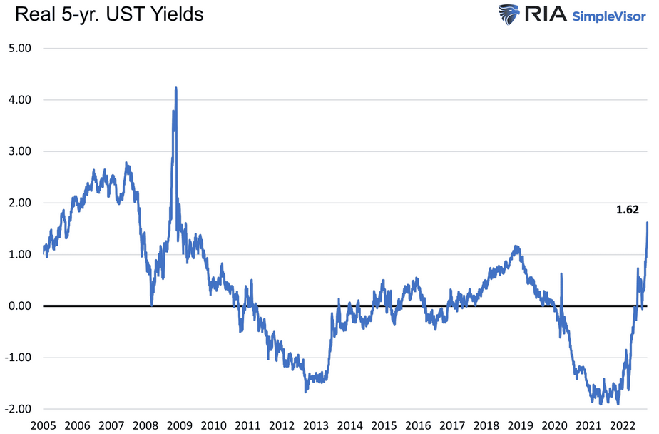 Real Five Year Ust Yields