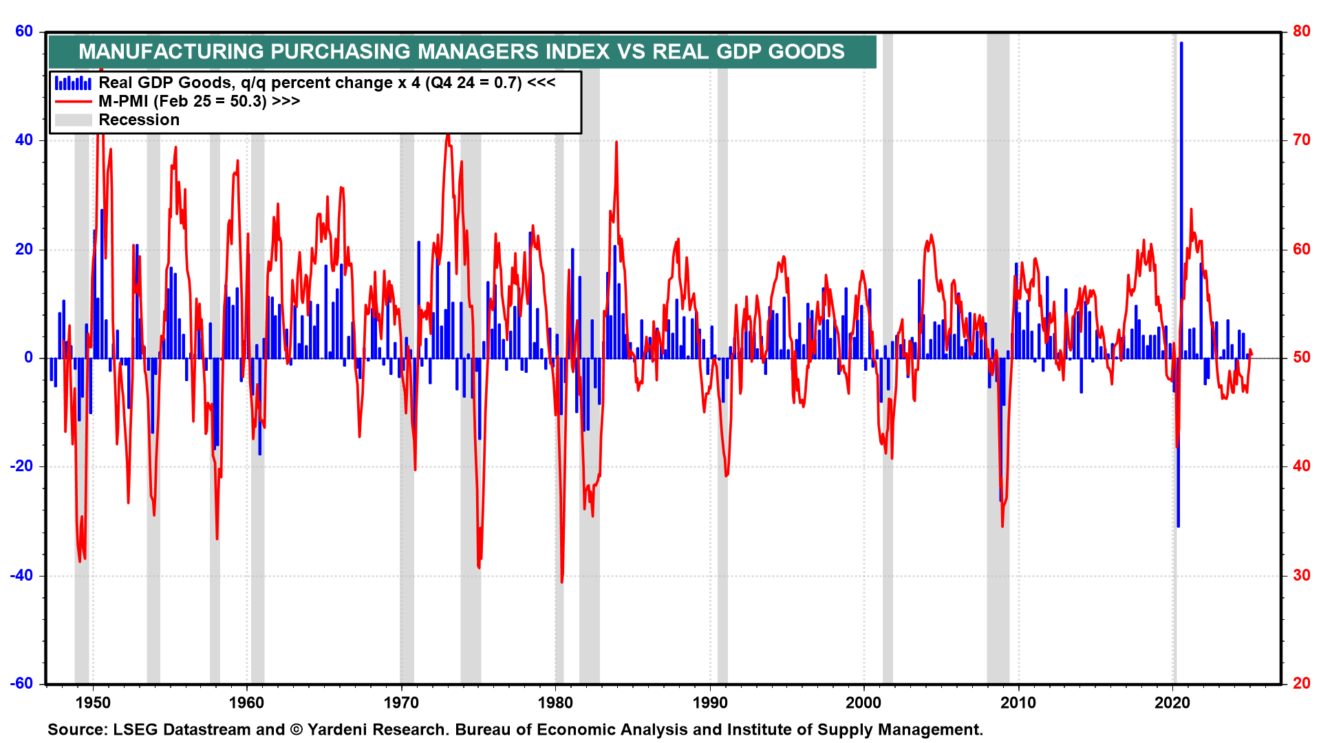 Manufacturing PMI vs Real GDP Goods