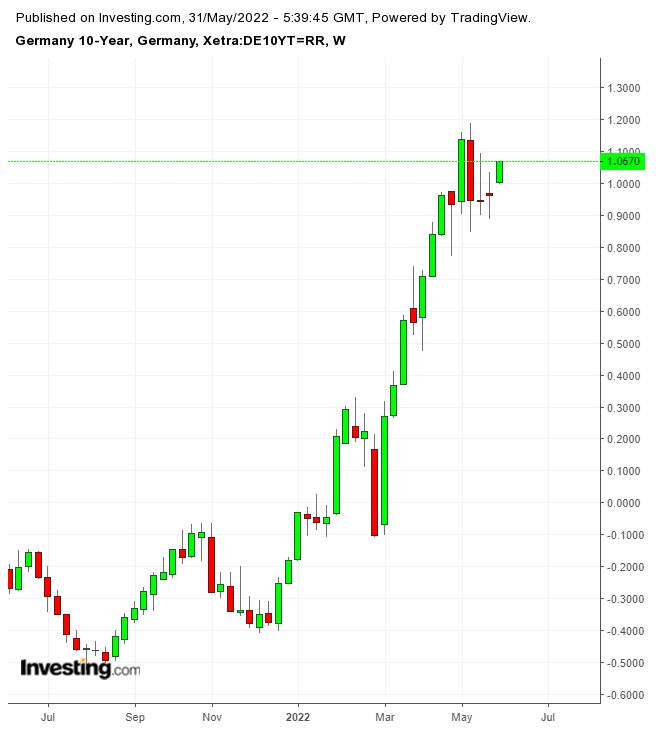 German 10-year Weekly Chart