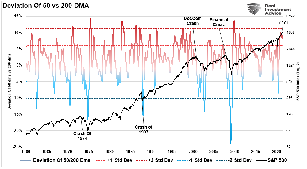 S&P 500-Deviation Of 50 DMA Above 200 DMA