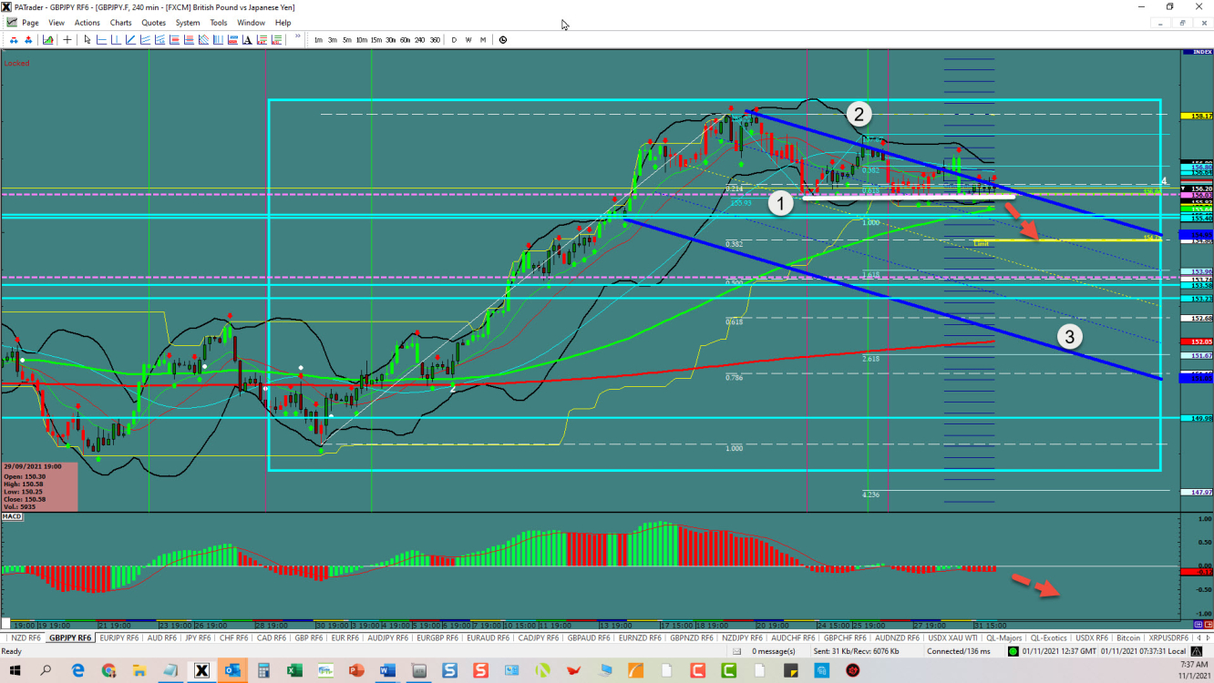 GBP/JPY technical analysis.