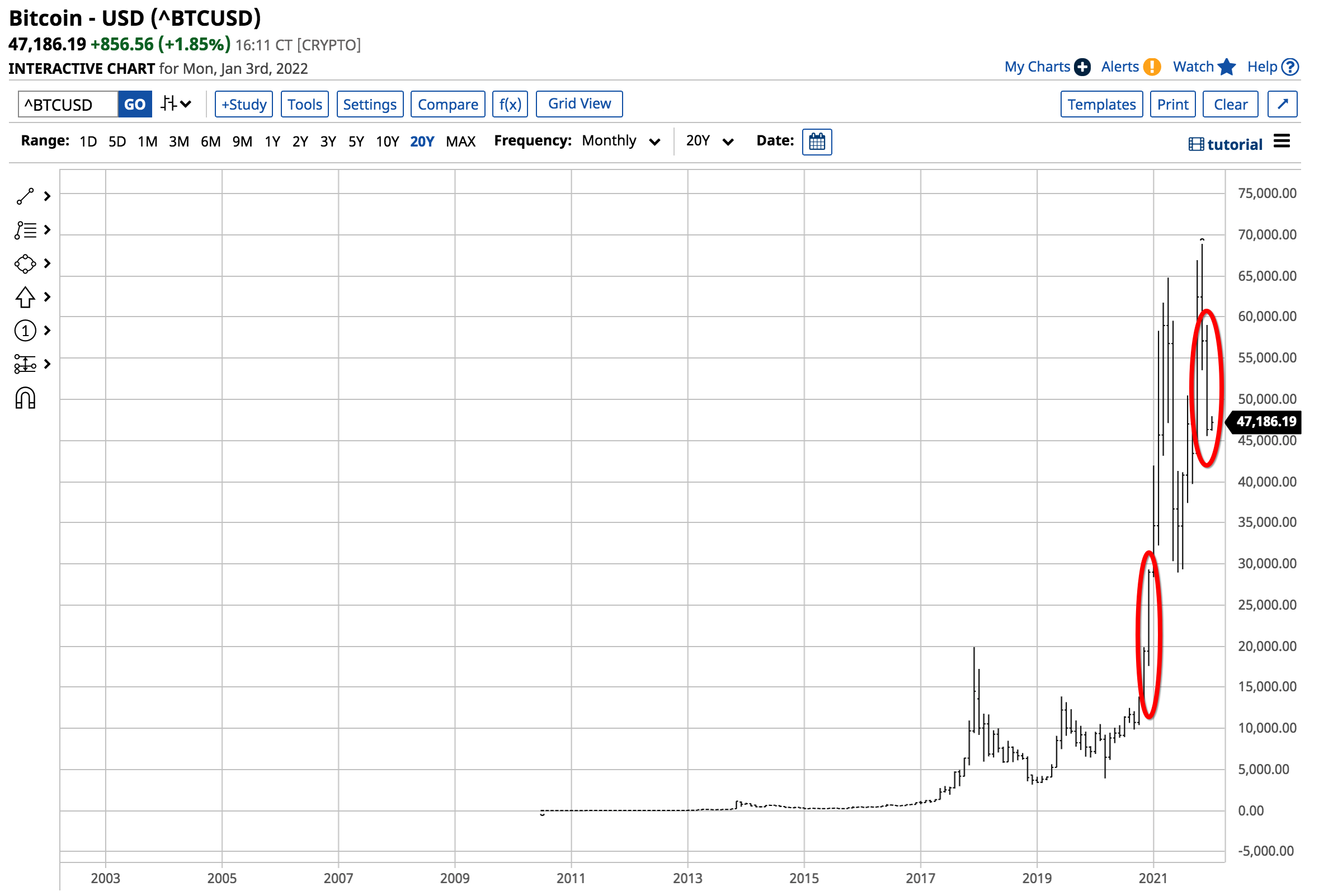 BTC/USD Monthly