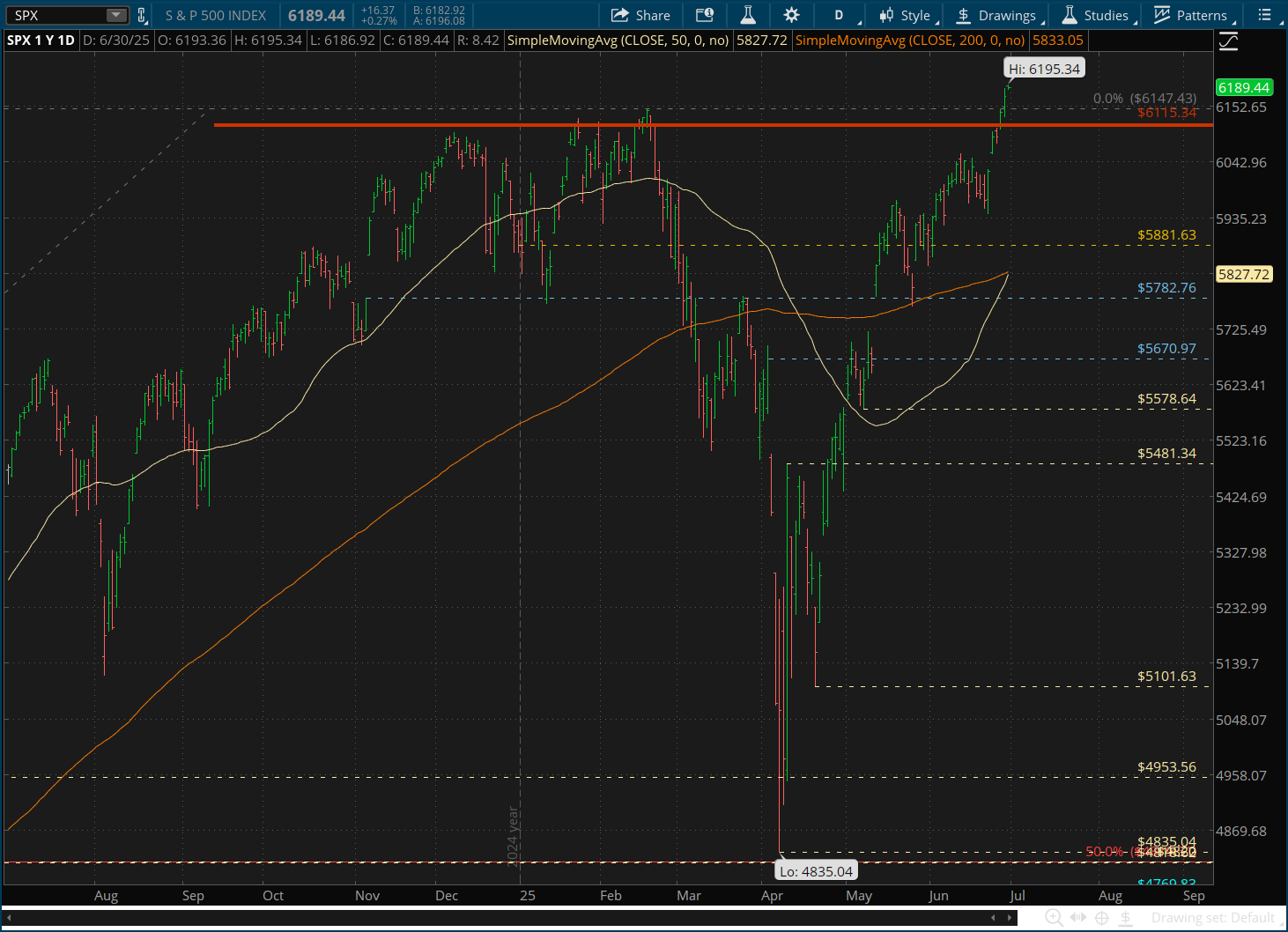 SPX-Daily Chart