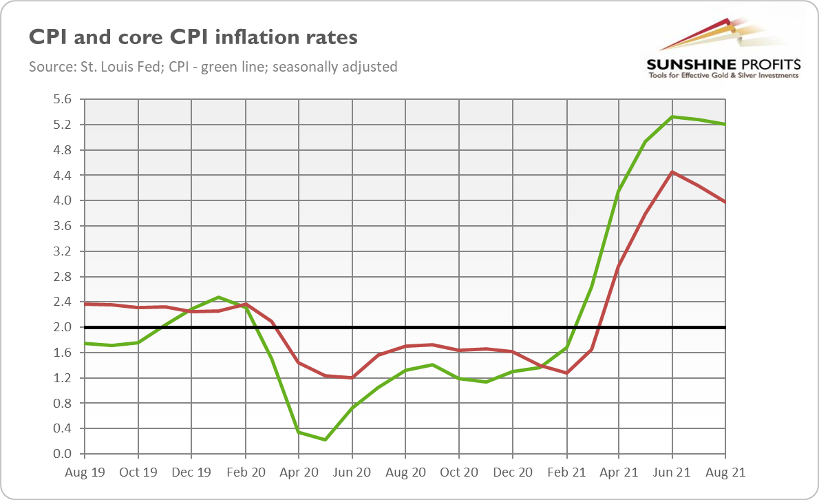 CPI Rates.