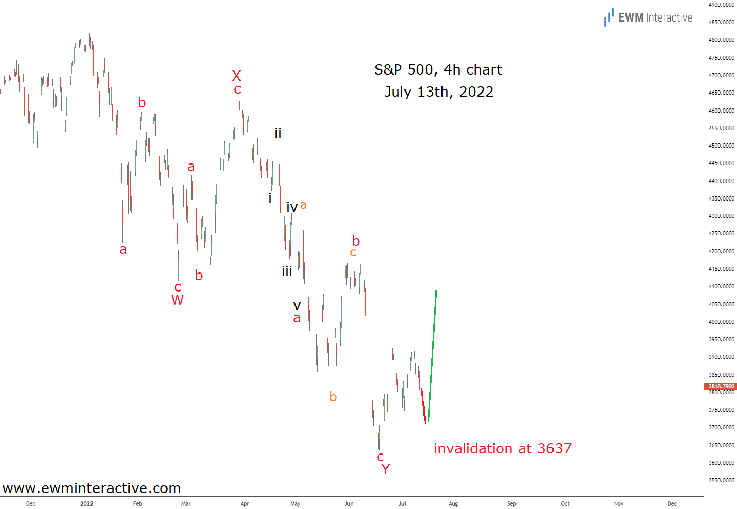 Why Are Stocks Rising As Fed Tightens In Recession?