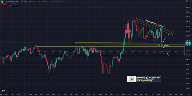 Chevron Price Chart