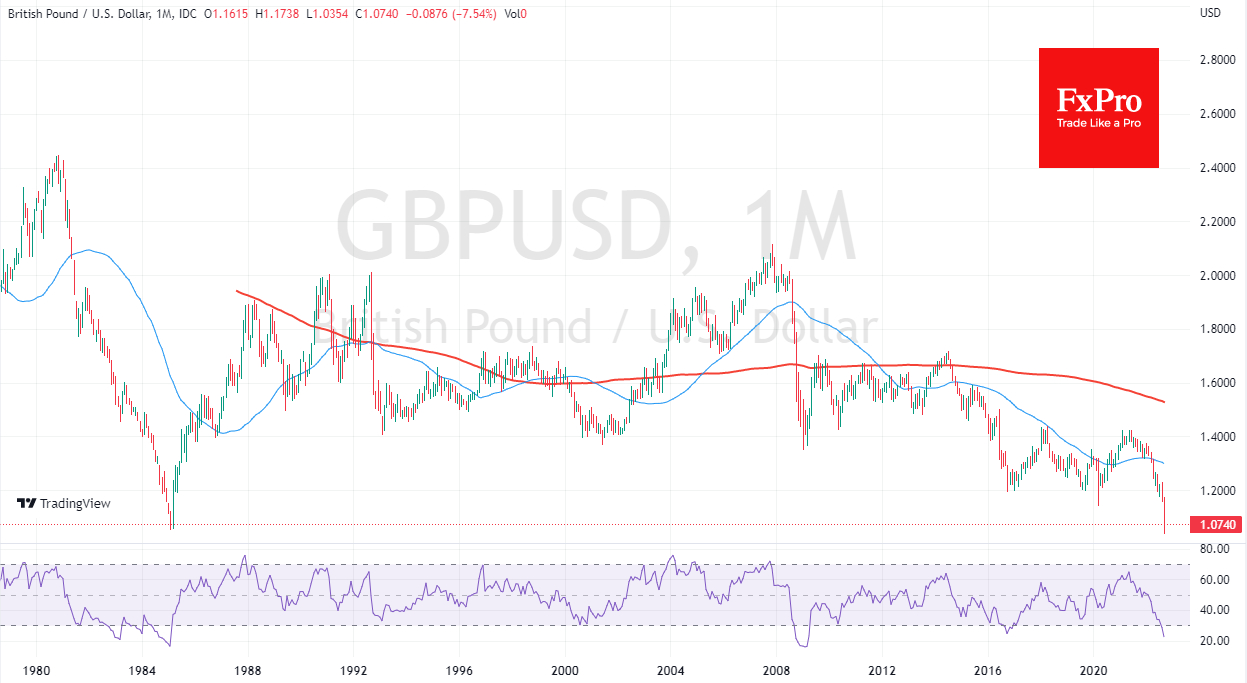 GBP/USD monthly price chart.