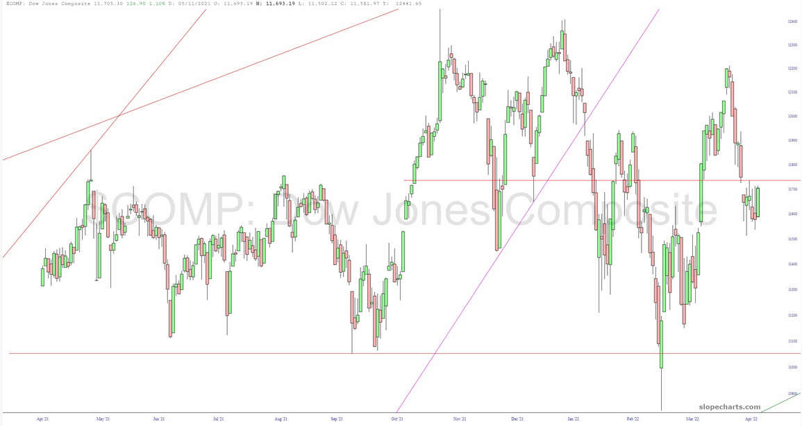 Dow Jones COMP Chart