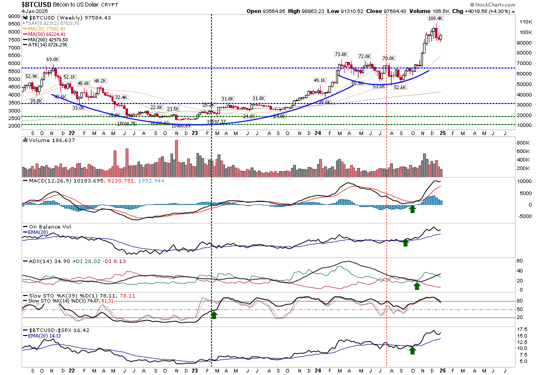 BTC/USD Weekly Chart