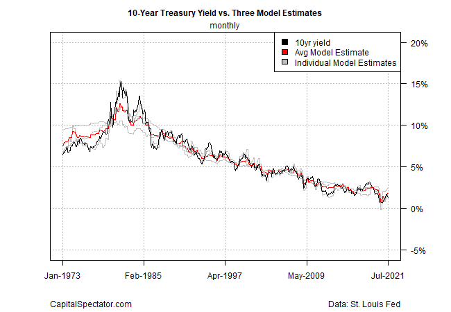 10 Yr Treasury Yield Vs Three Model Estimates Monthly Chart