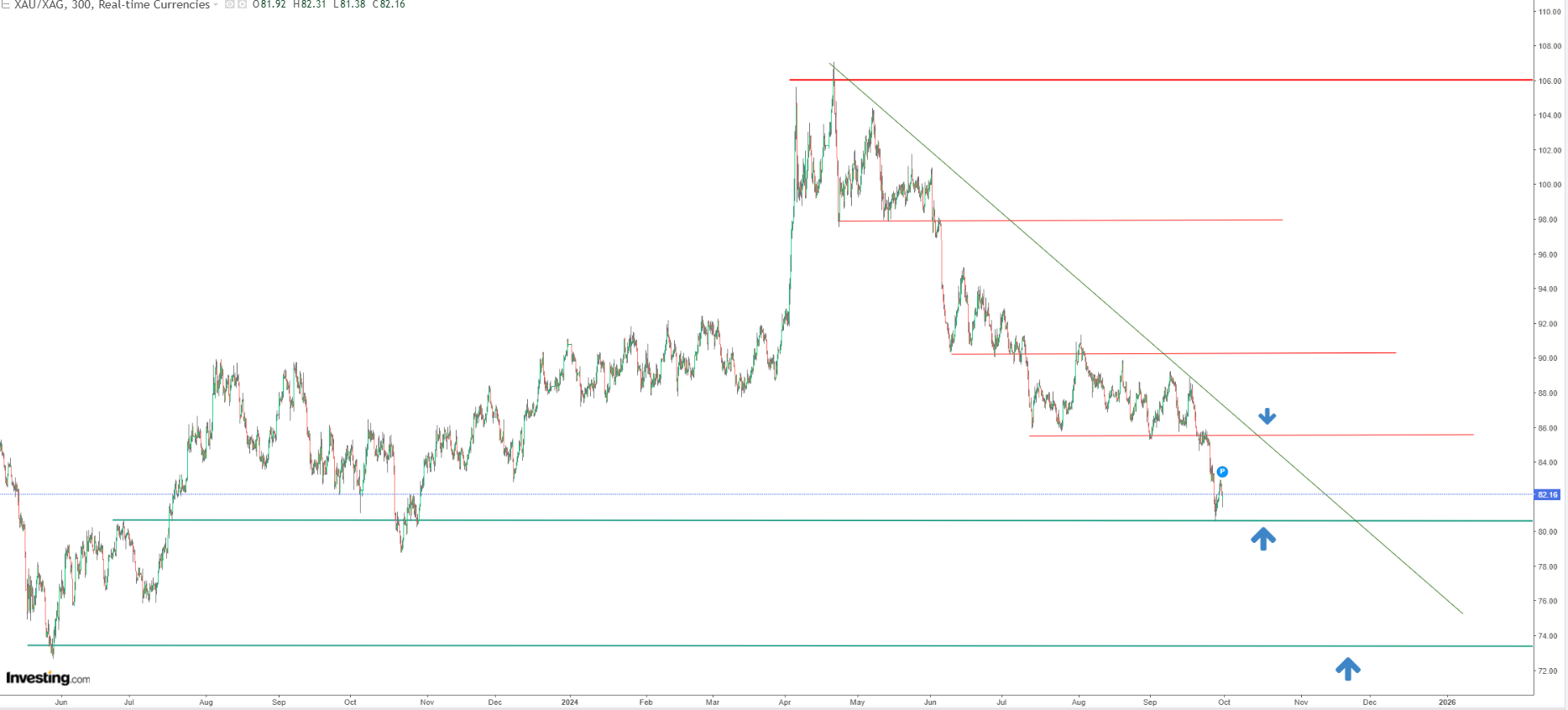 Gold/Silver Ratio