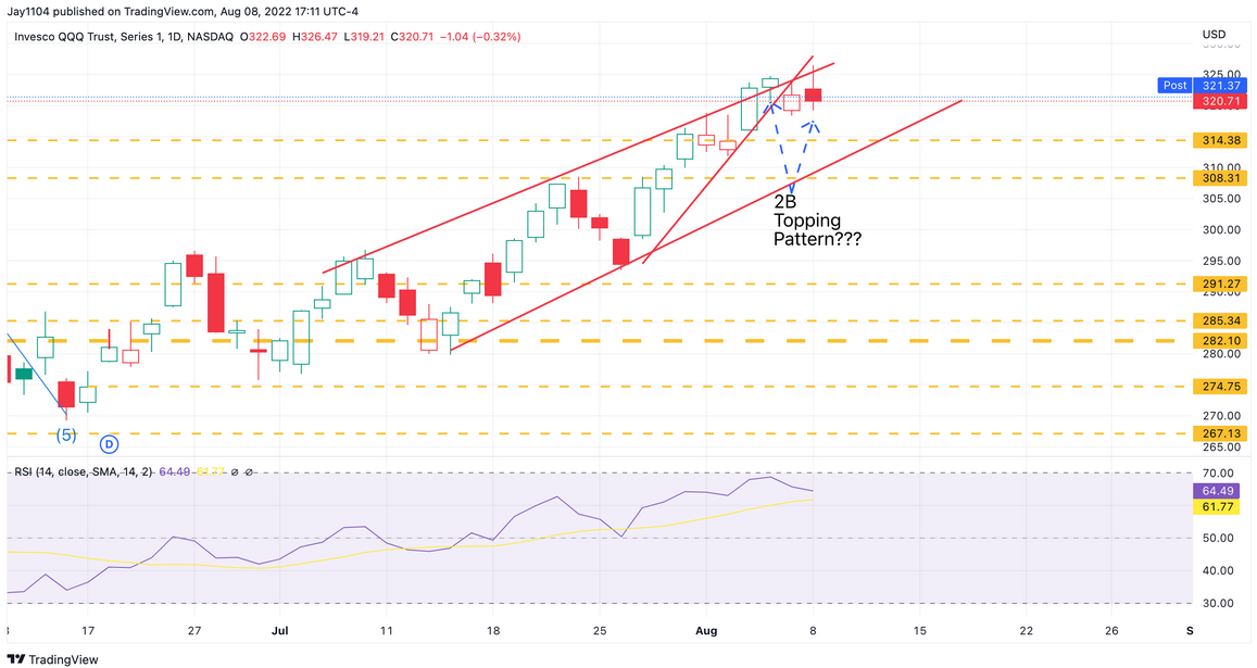 QQQ Daily Chart