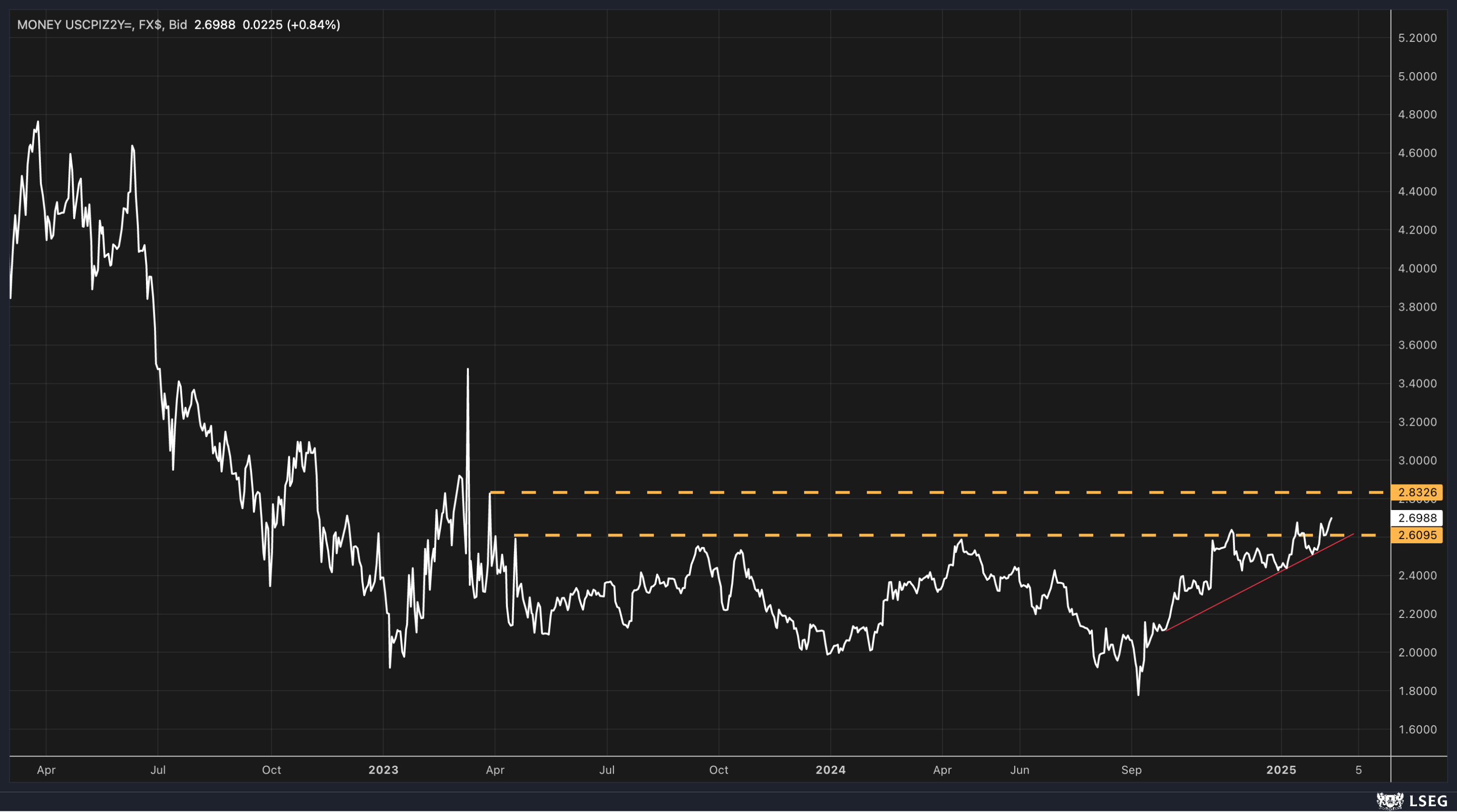 US 2-Year Inflation Swap