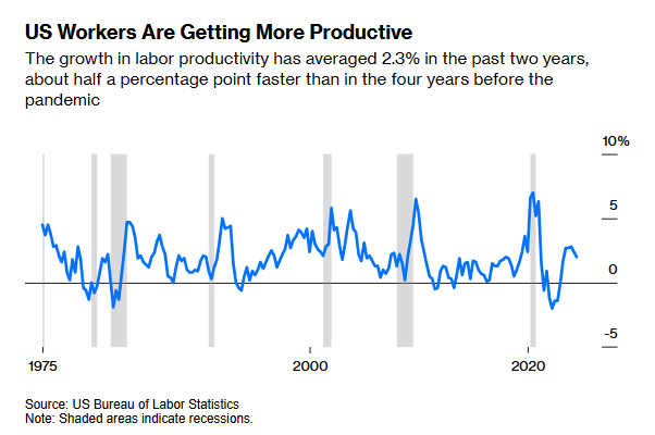 US Workforce Productivity