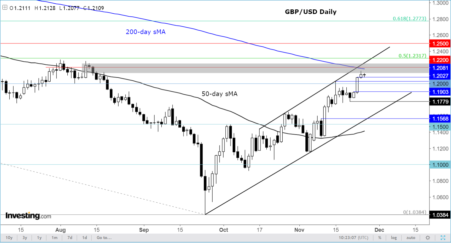 GBP/USD Daily