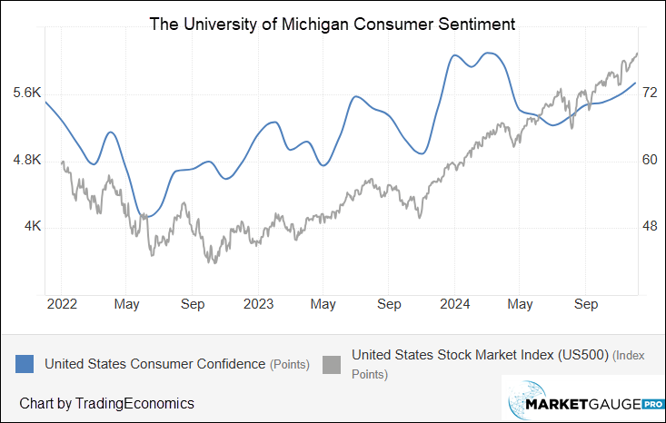 University of Michigan Consumer Sentiment