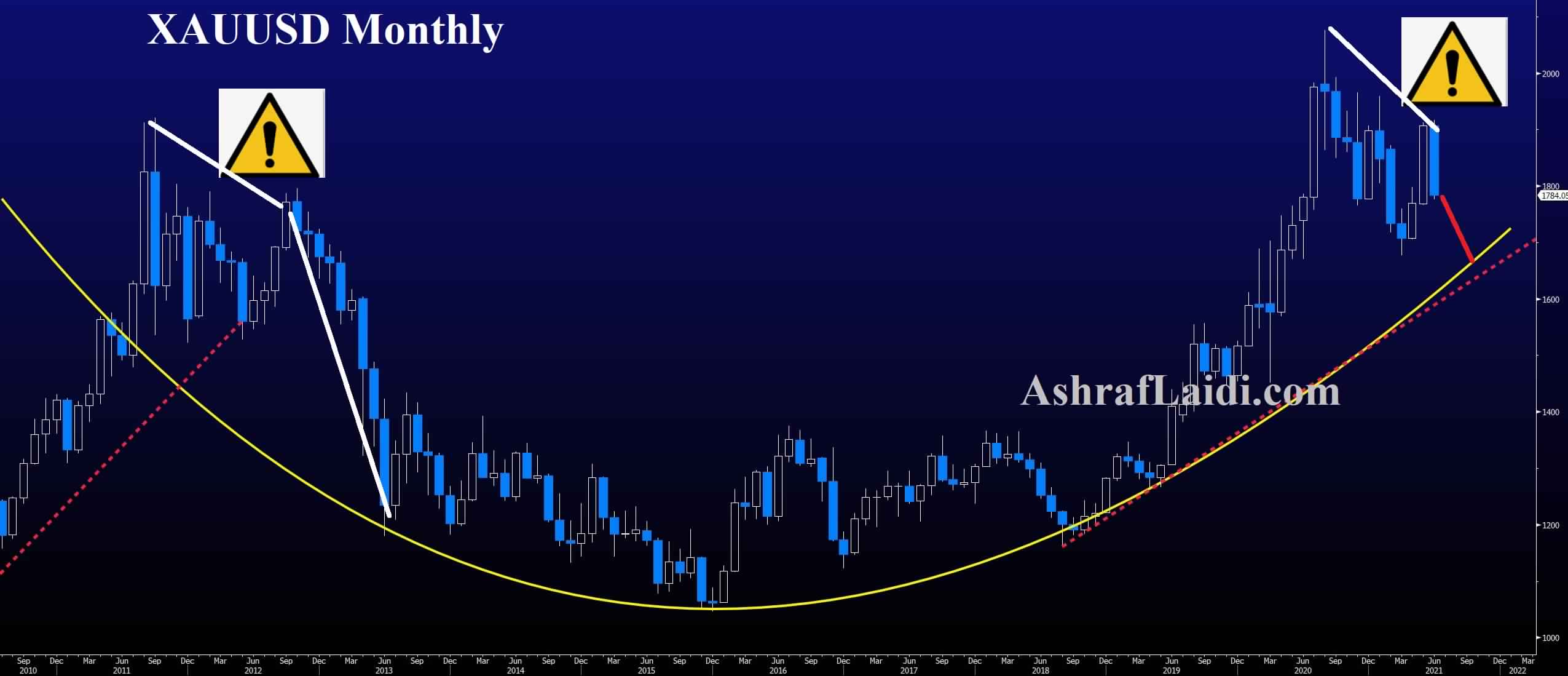XAU/USD Monthly Chart