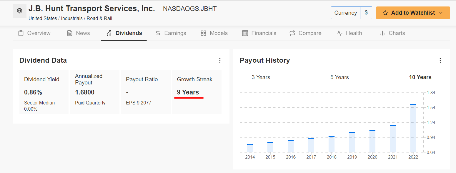 JBHT Dividend Data