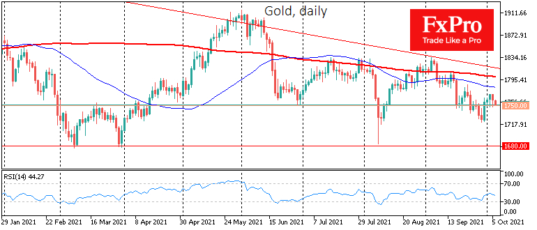 Gold back below 50 and 200-day moving averages.