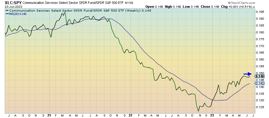 XLC/SPY Weekly