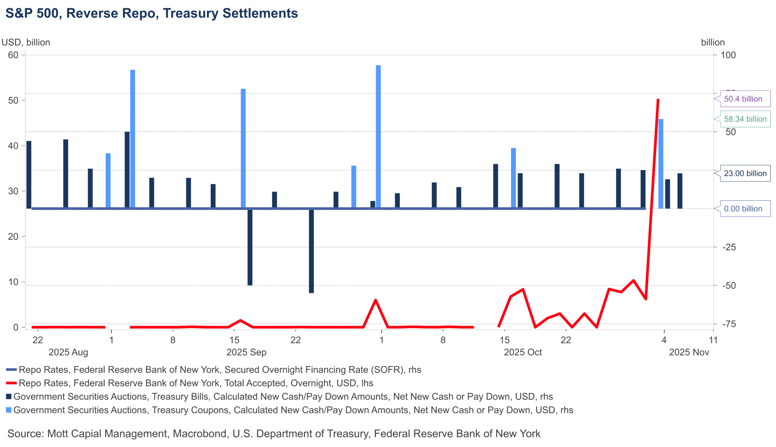 Net Settlement