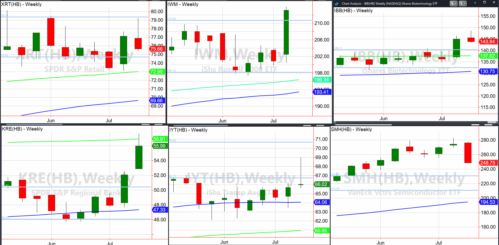 Weekly Charts