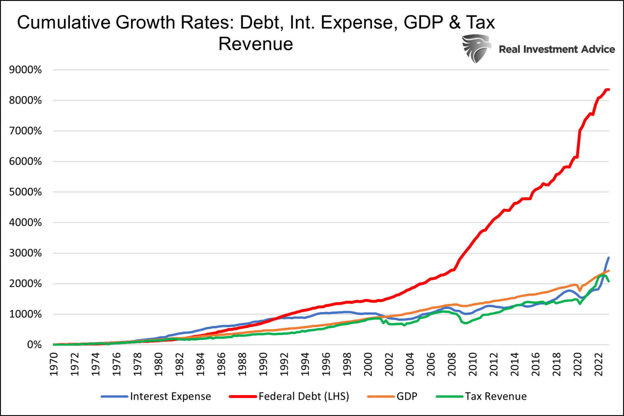 Growth Rate, Debt and GDP