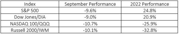 S&P 500 Performance