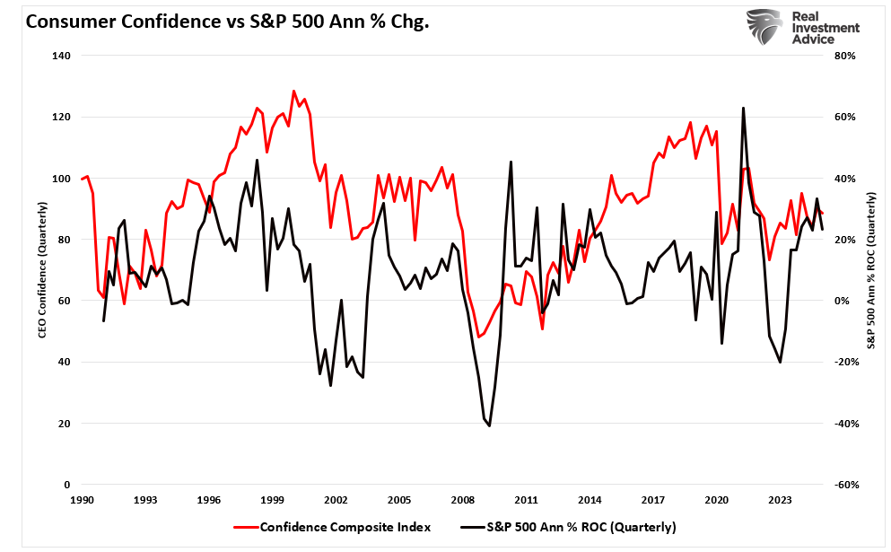 Consumer-Confidence vs S&P 500 Annual Change