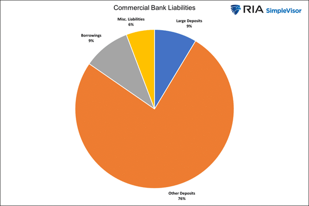 Passivos do Banco Comercial