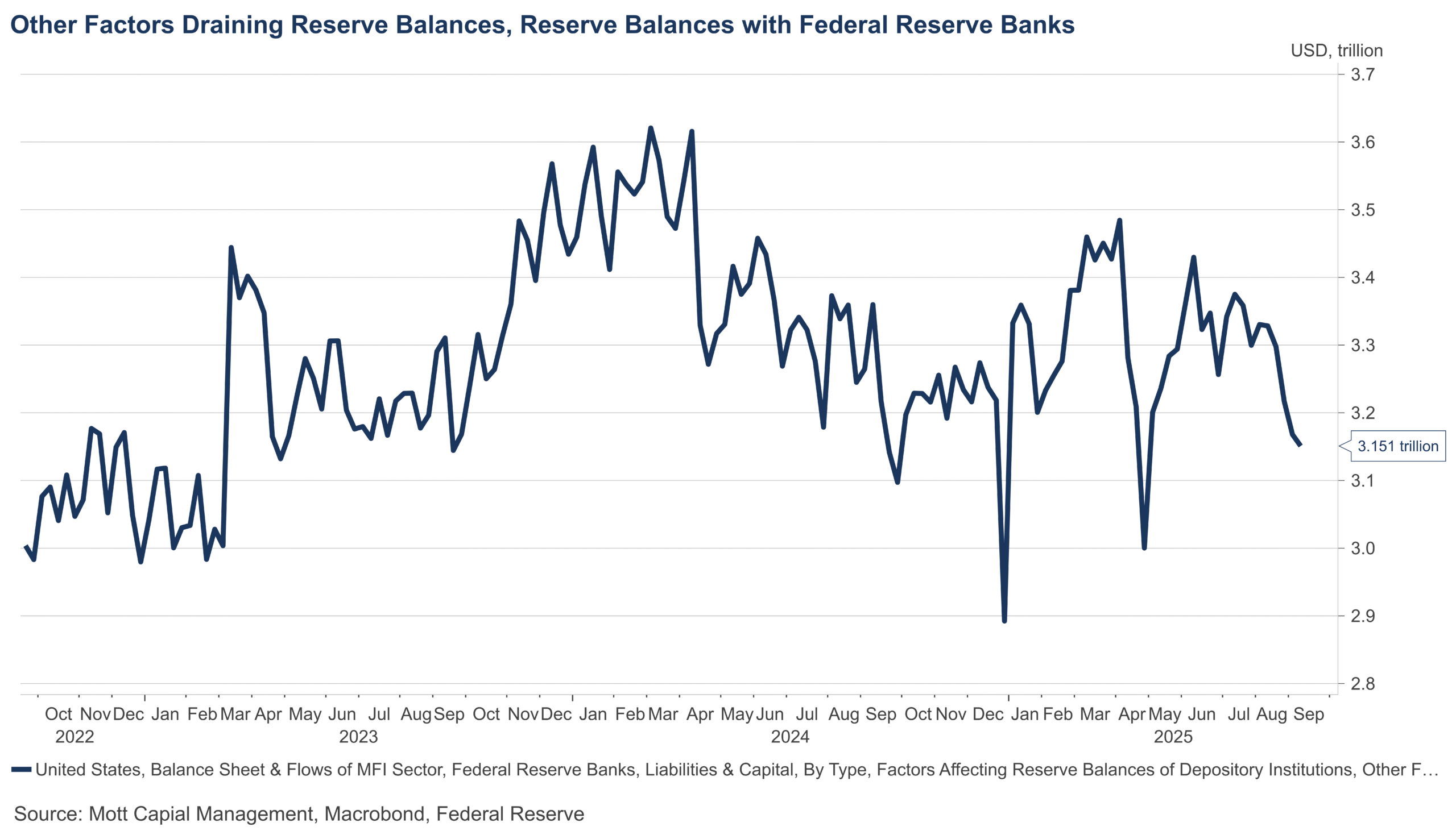 Fed Reserve Balances