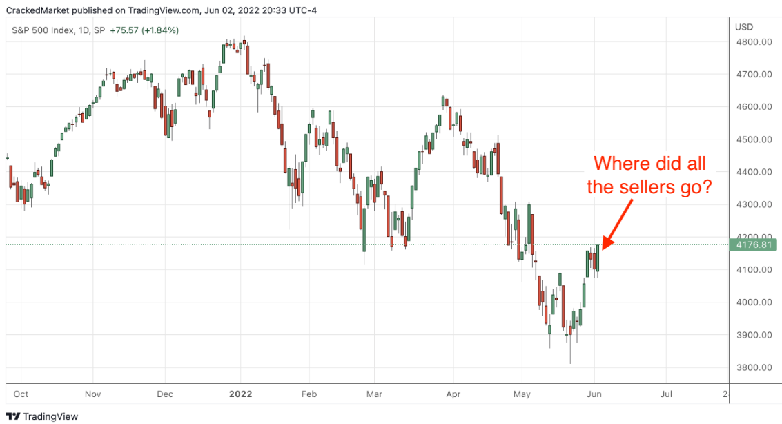 S&P 500 Index, Daily Chart