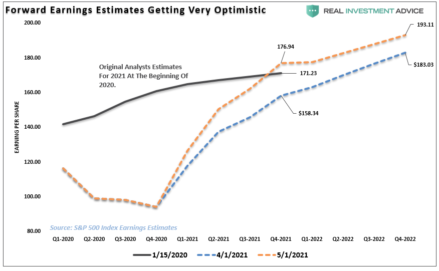 S&P 500-Earnings Estimates