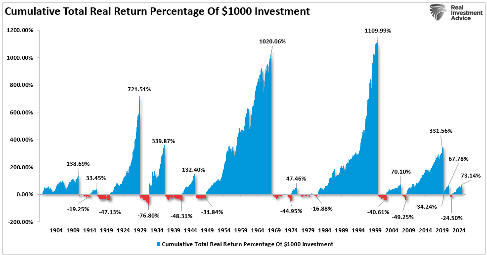 Cumulative Total Real Return
